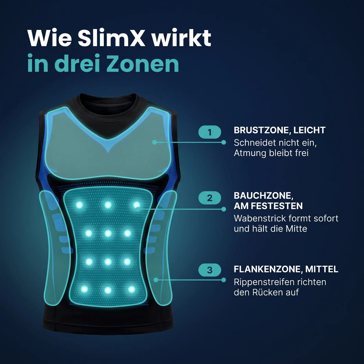 Die drei Kompressionszonen des SlimX: Brust leicht, Bauch am festesten, Flanken mittel